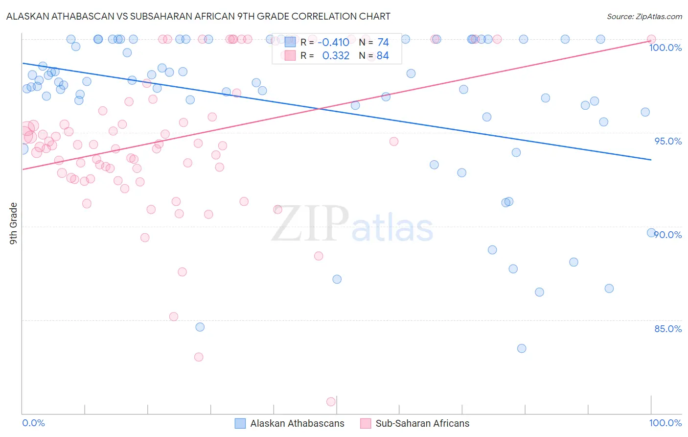 Alaskan Athabascan vs Subsaharan African 9th Grade