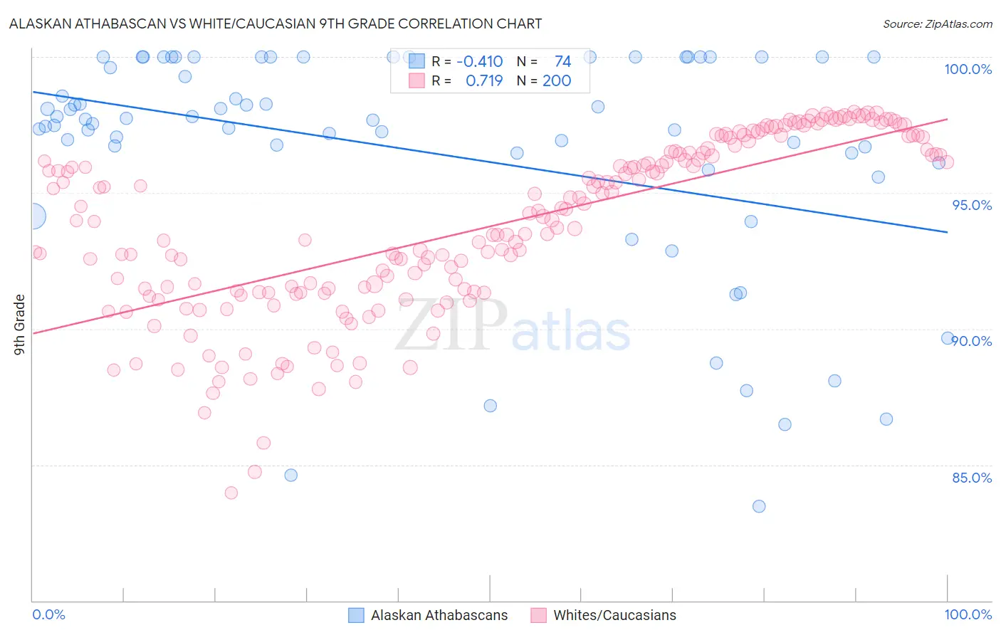 Alaskan Athabascan vs White/Caucasian 9th Grade