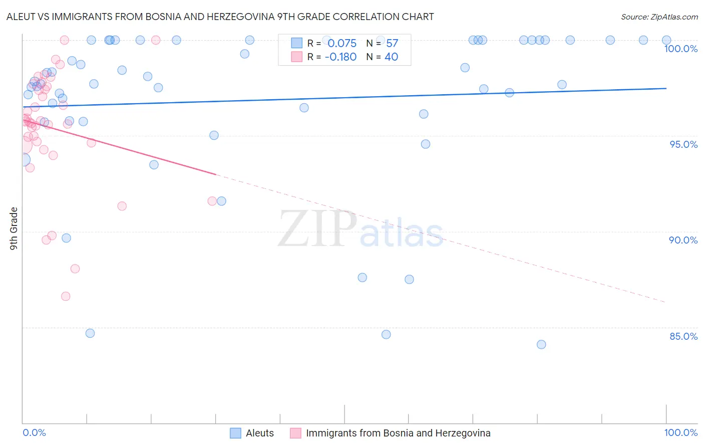 Aleut vs Immigrants from Bosnia and Herzegovina 9th Grade