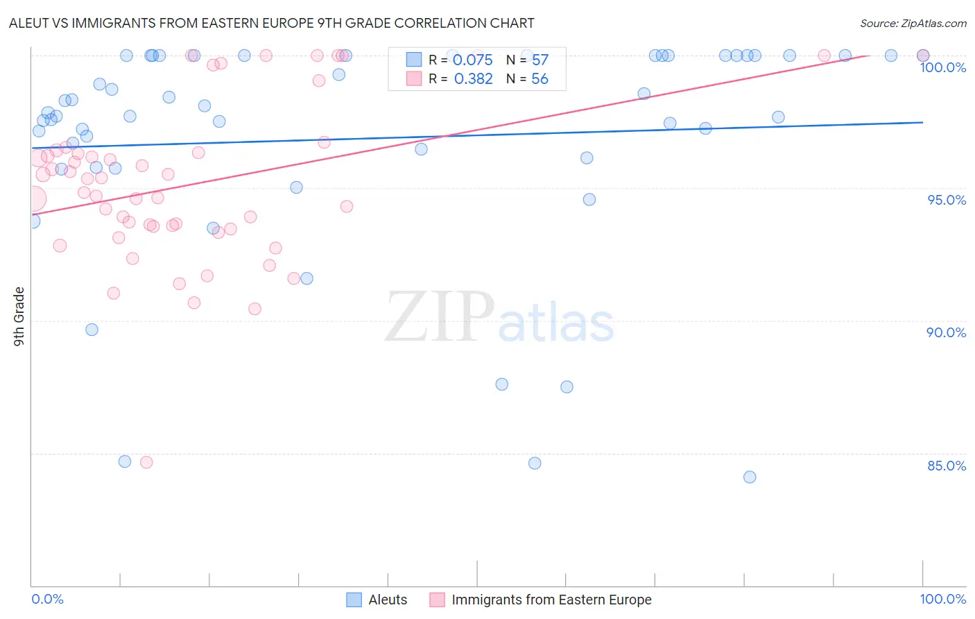 Aleut vs Immigrants from Eastern Europe 9th Grade