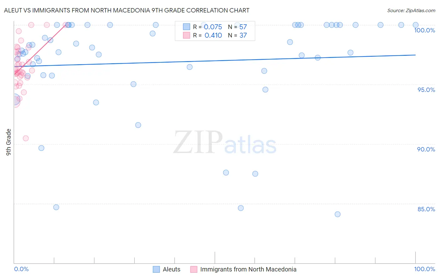Aleut vs Immigrants from North Macedonia 9th Grade