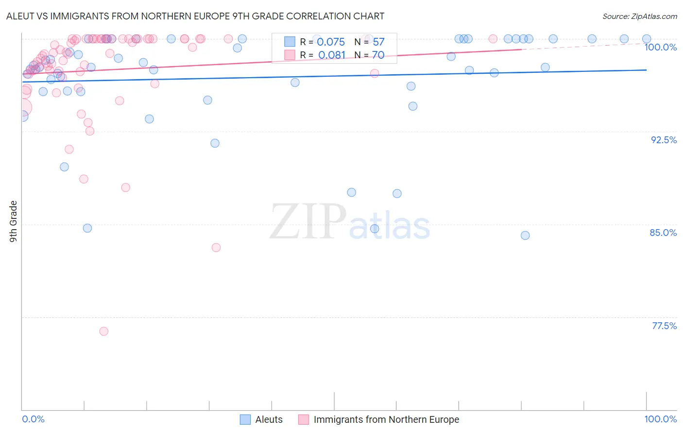 Aleut vs Immigrants from Northern Europe 9th Grade