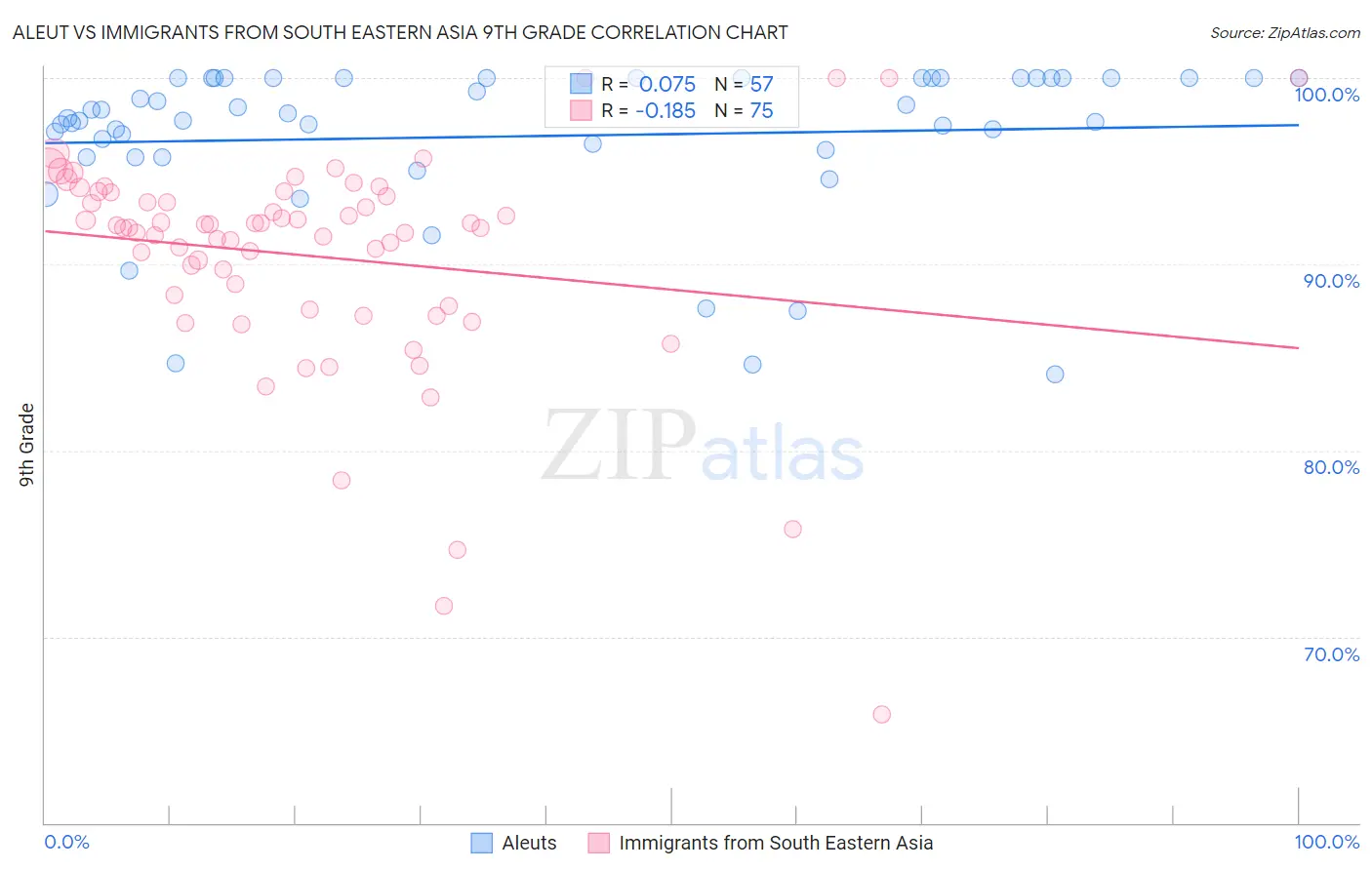 Aleut vs Immigrants from South Eastern Asia 9th Grade