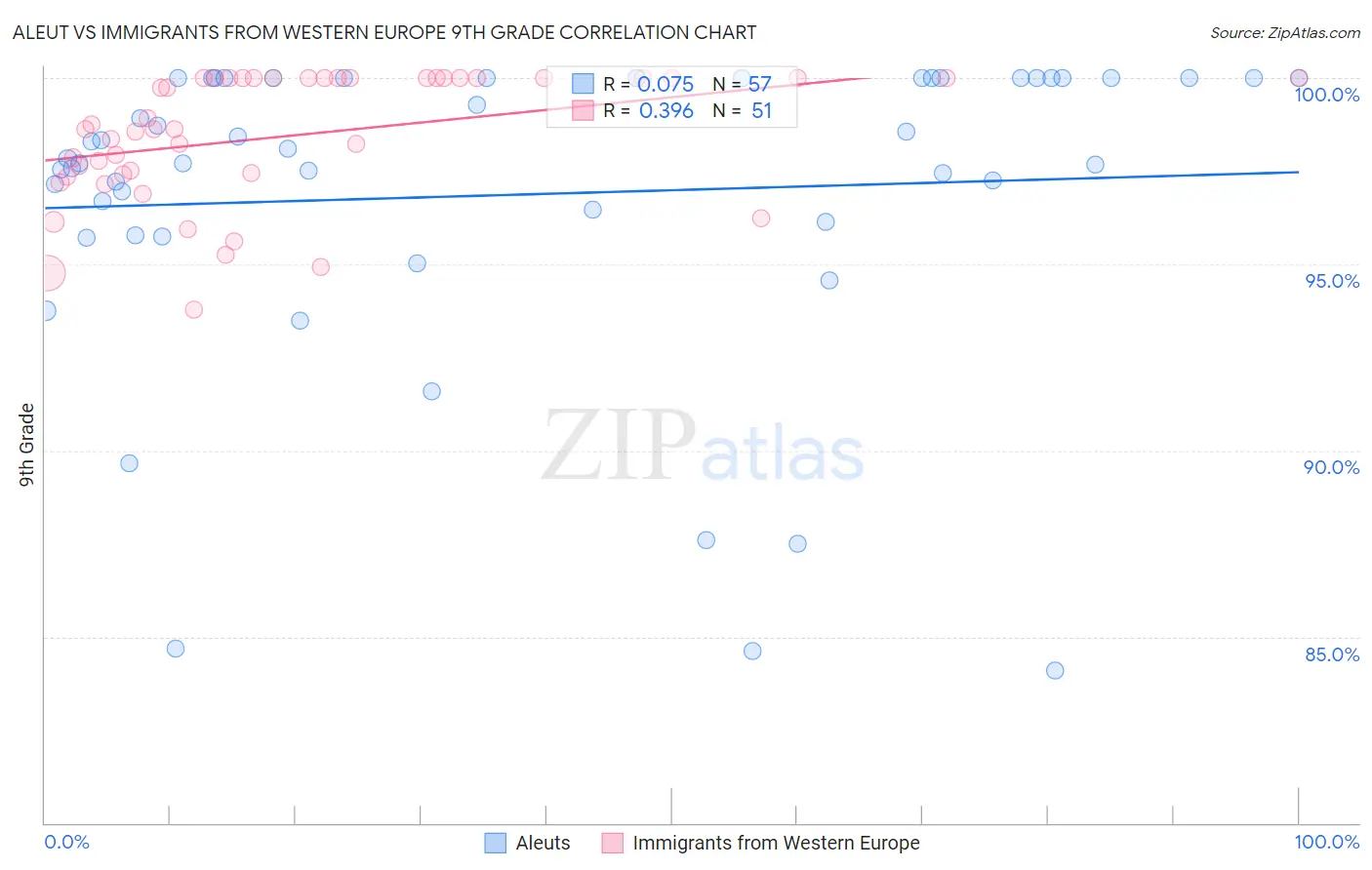 Aleut vs Immigrants from Western Europe 9th Grade