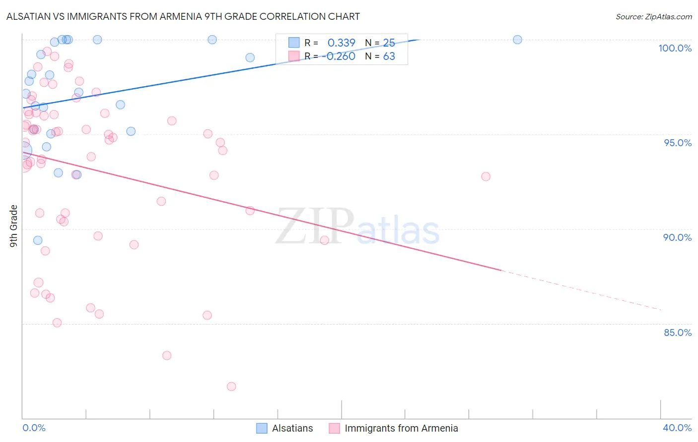 Alsatian vs Immigrants from Armenia 9th Grade