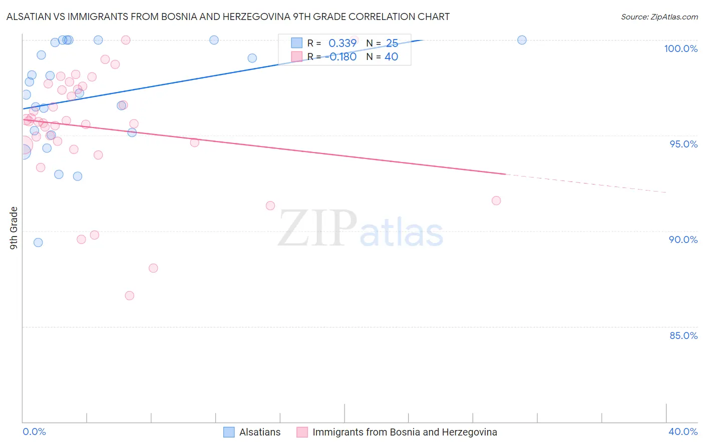 Alsatian vs Immigrants from Bosnia and Herzegovina 9th Grade