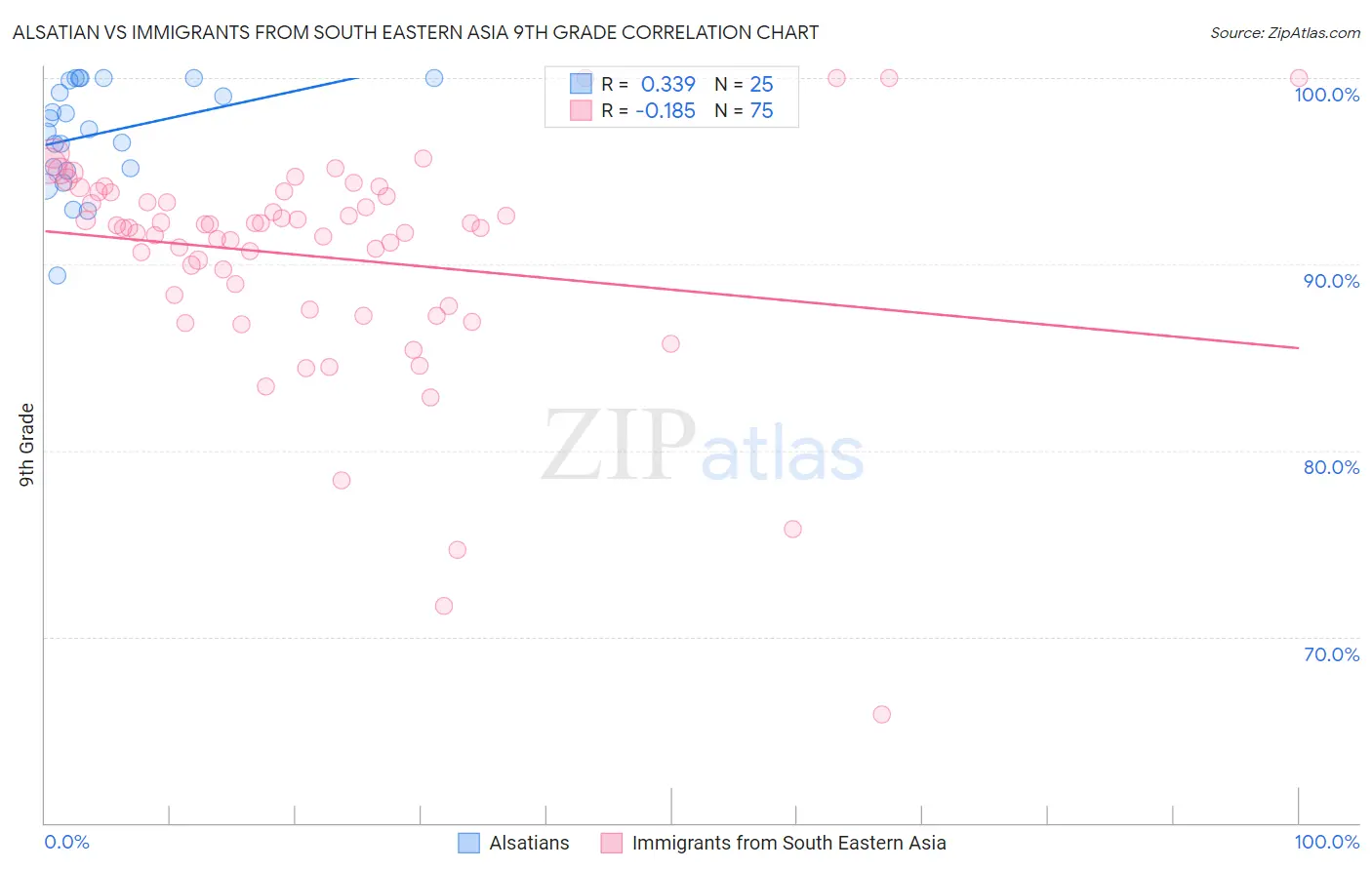 Alsatian vs Immigrants from South Eastern Asia 9th Grade