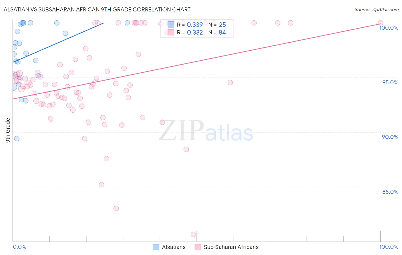 Alsatian vs Subsaharan African 9th Grade