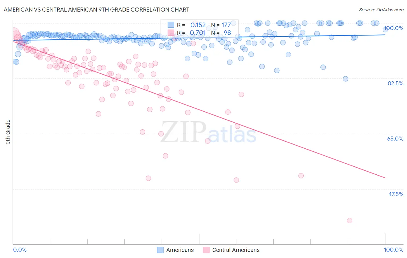 American vs Central American 9th Grade