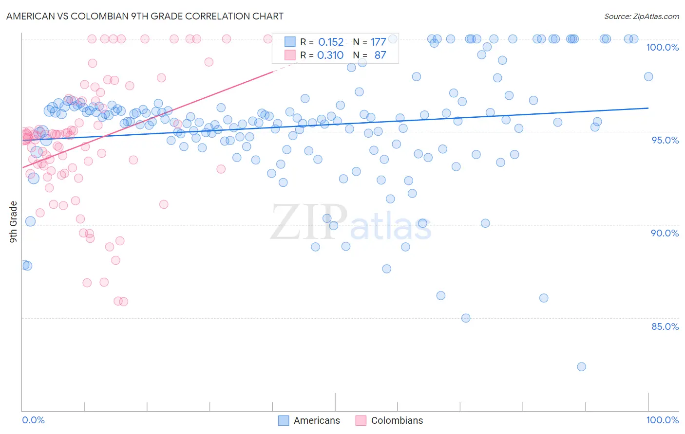 American vs Colombian 9th Grade