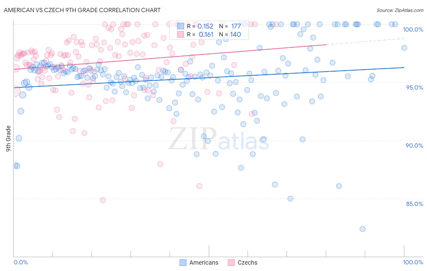 American vs Czech 9th Grade