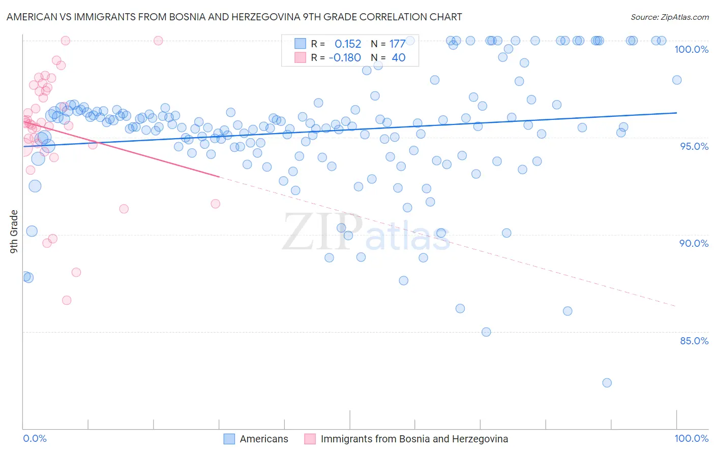 American vs Immigrants from Bosnia and Herzegovina 9th Grade