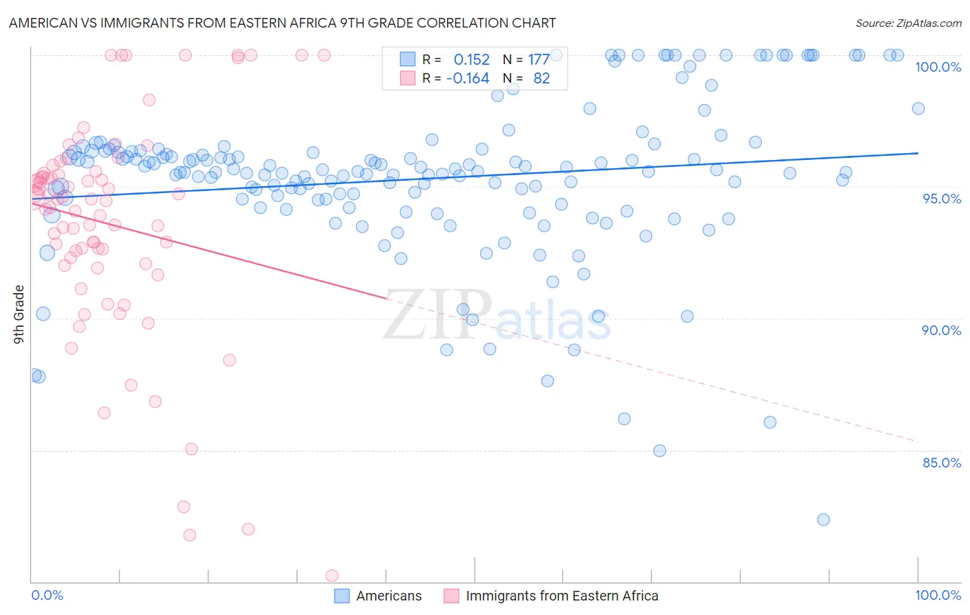 American vs Immigrants from Eastern Africa 9th Grade