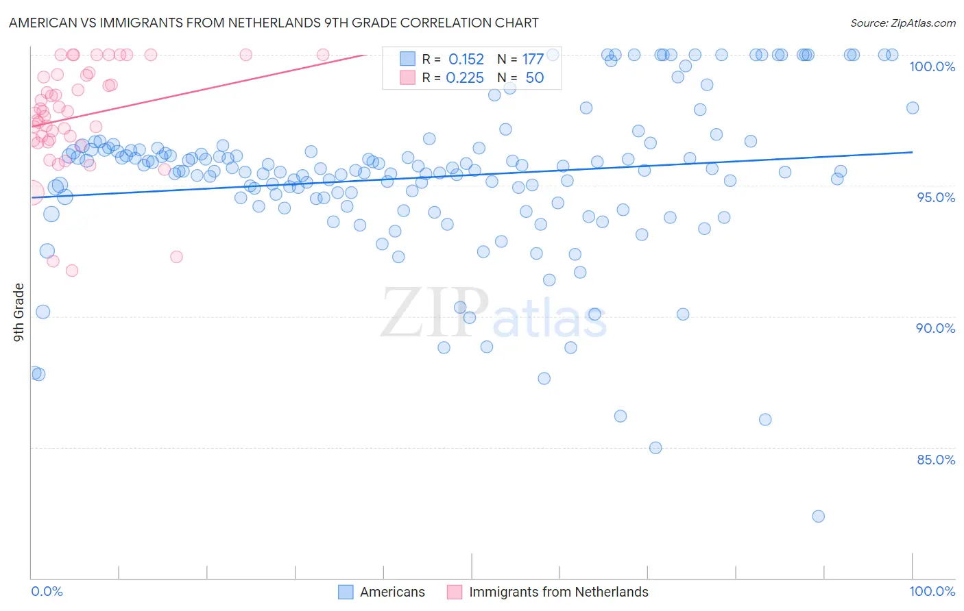 American vs Immigrants from Netherlands 9th Grade