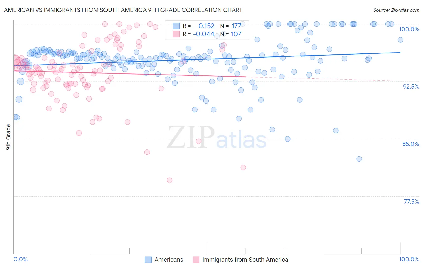 American vs Immigrants from South America 9th Grade