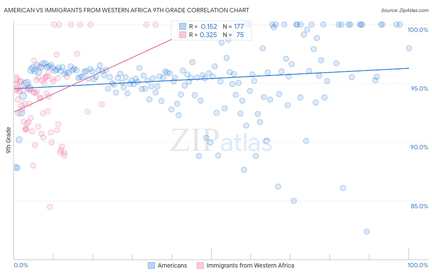 American vs Immigrants from Western Africa 9th Grade