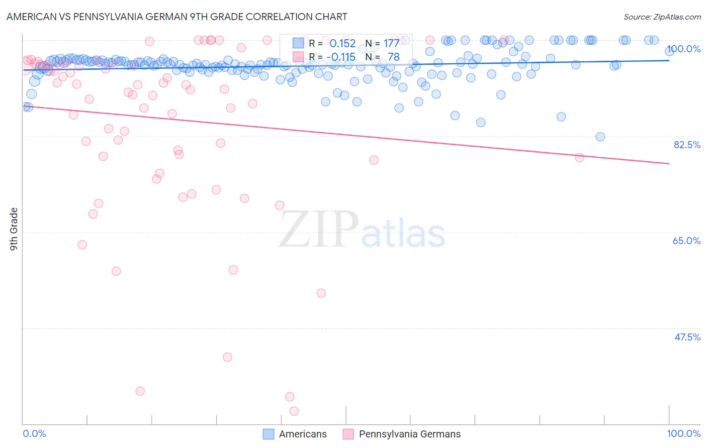 American vs Pennsylvania German 9th Grade