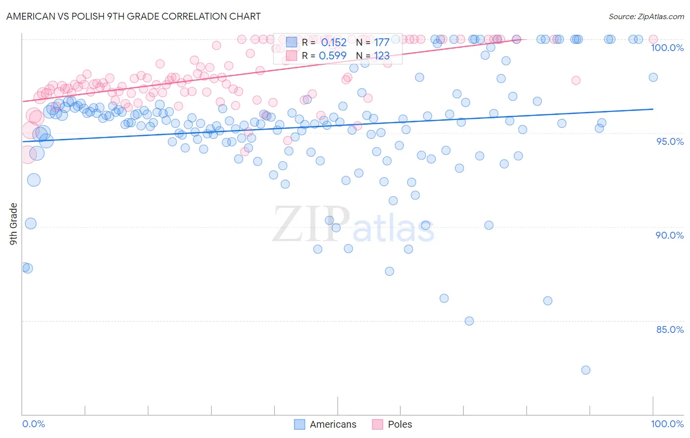 American vs Polish 9th Grade