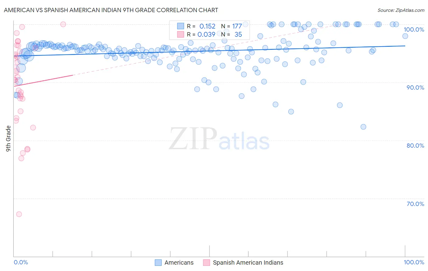 American vs Spanish American Indian 9th Grade