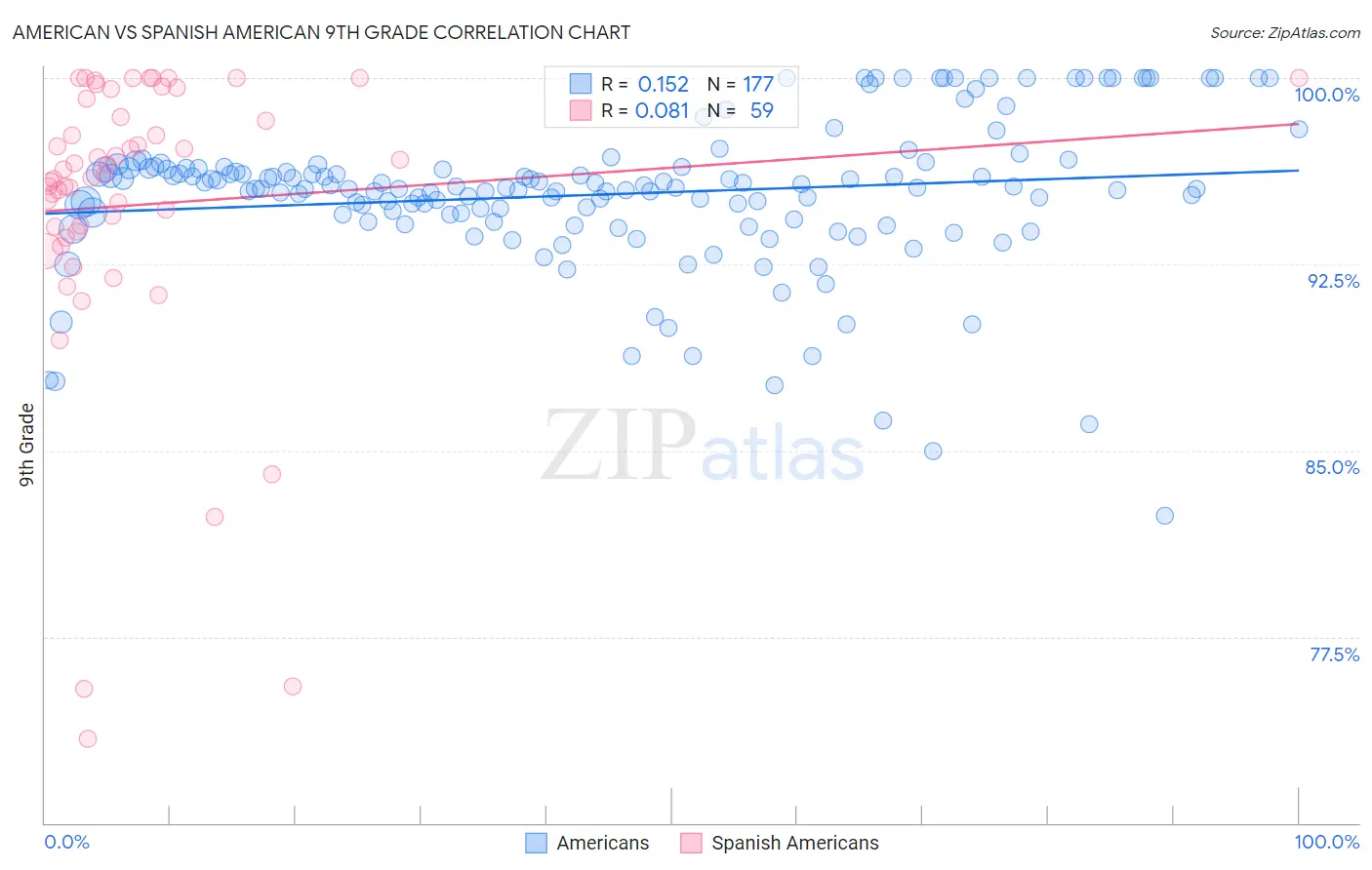 American vs Spanish American 9th Grade
