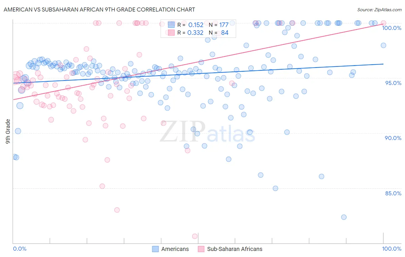 American vs Subsaharan African 9th Grade
