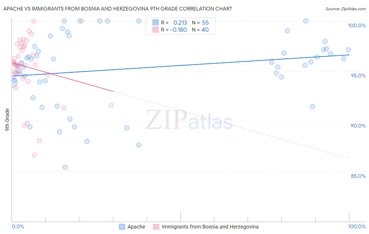 Apache vs Immigrants from Bosnia and Herzegovina 9th Grade