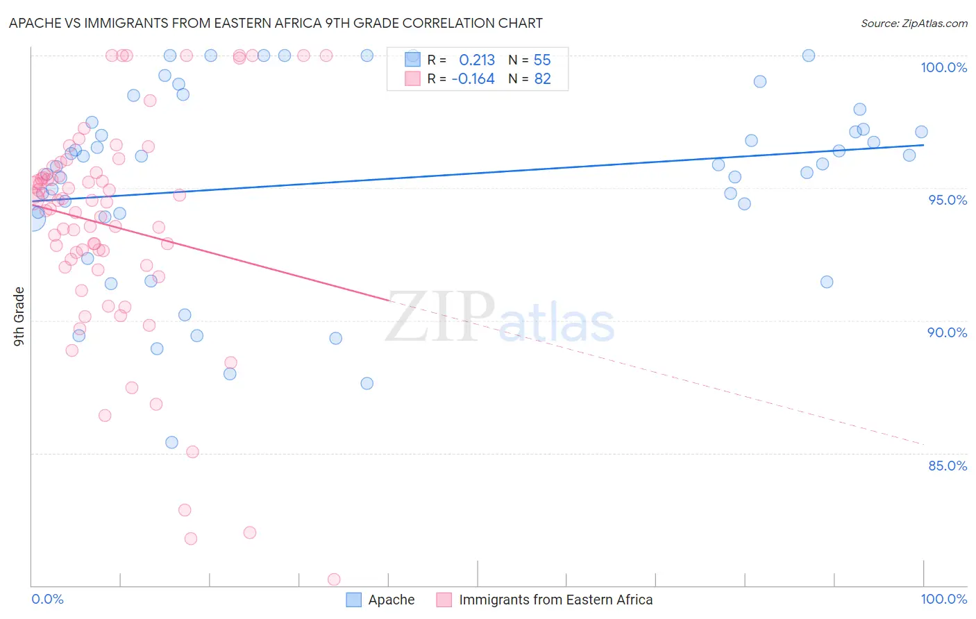 Apache vs Immigrants from Eastern Africa 9th Grade