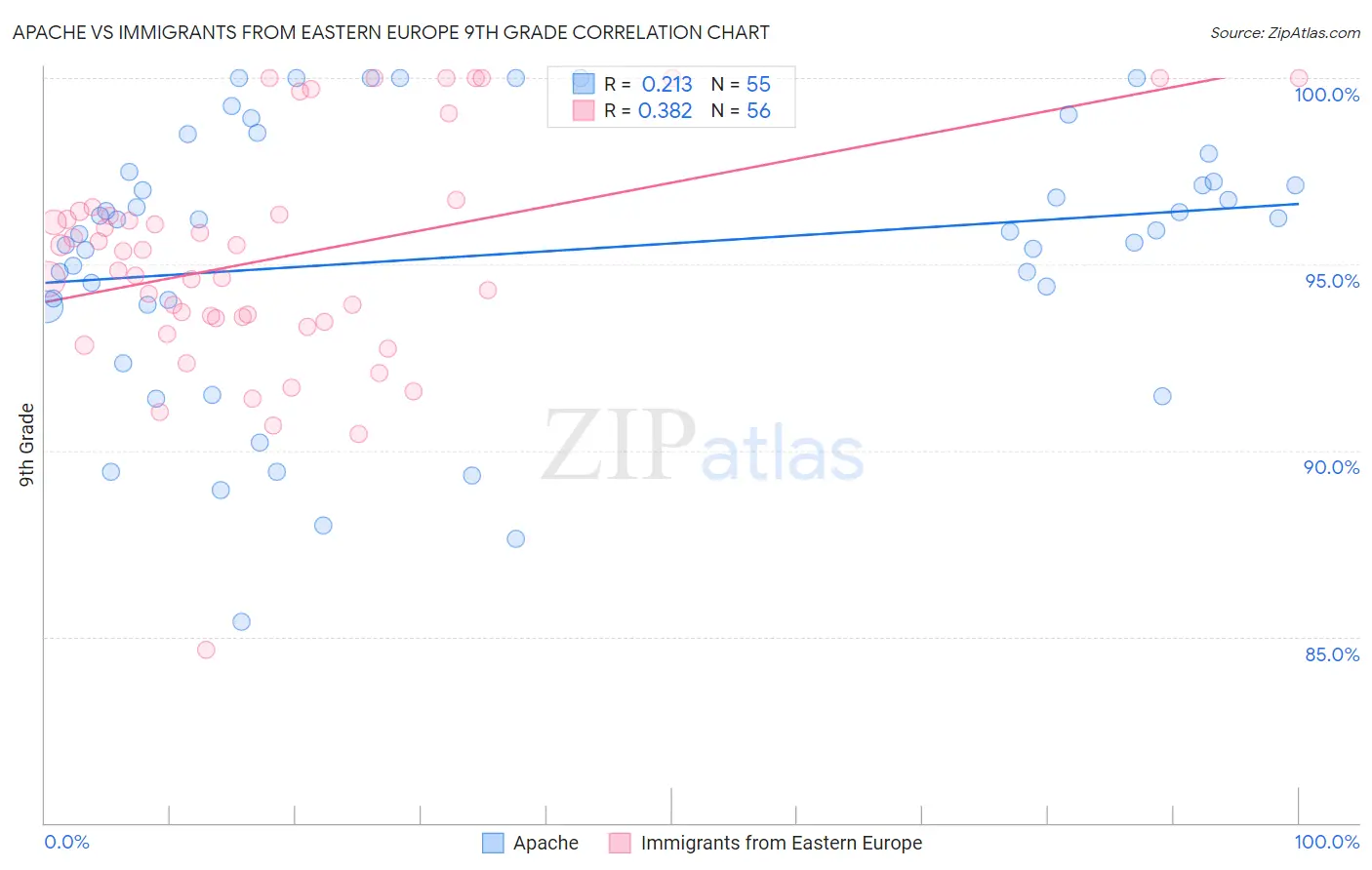 Apache vs Immigrants from Eastern Europe 9th Grade