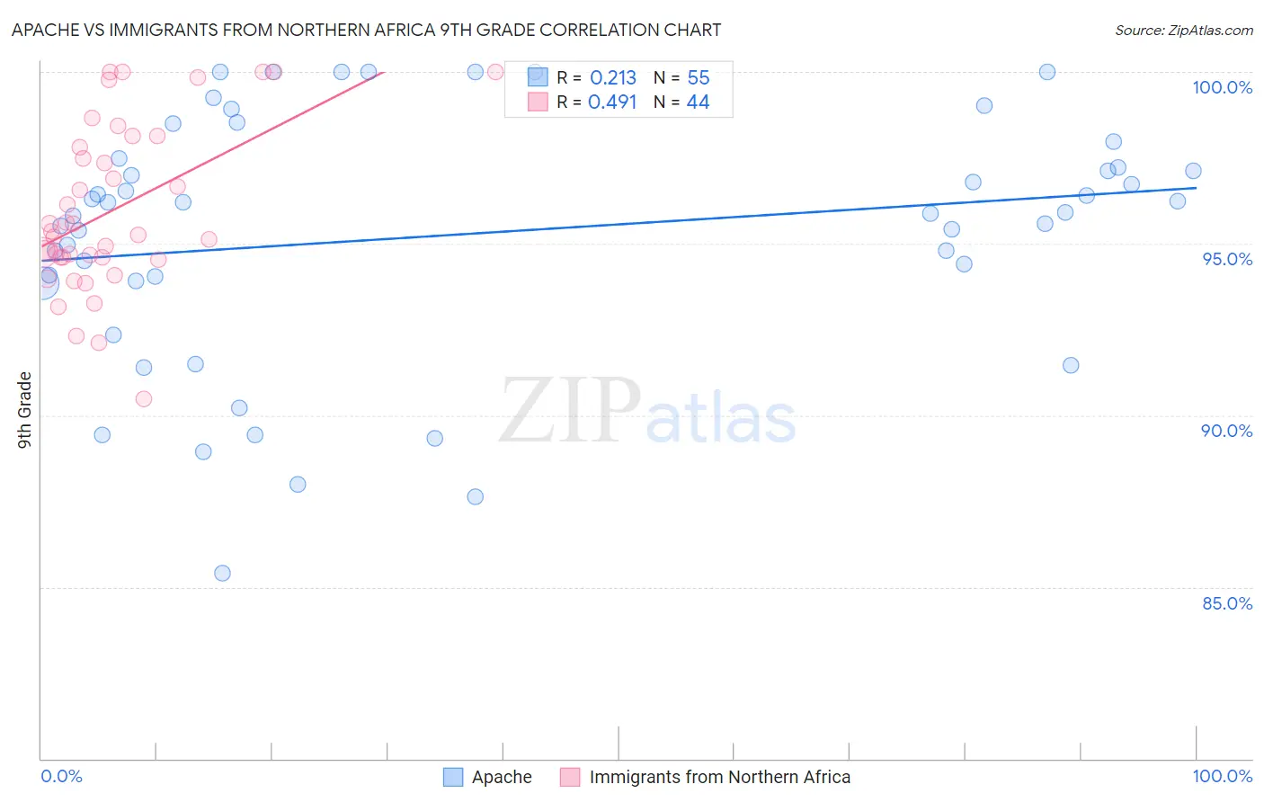 Apache vs Immigrants from Northern Africa 9th Grade