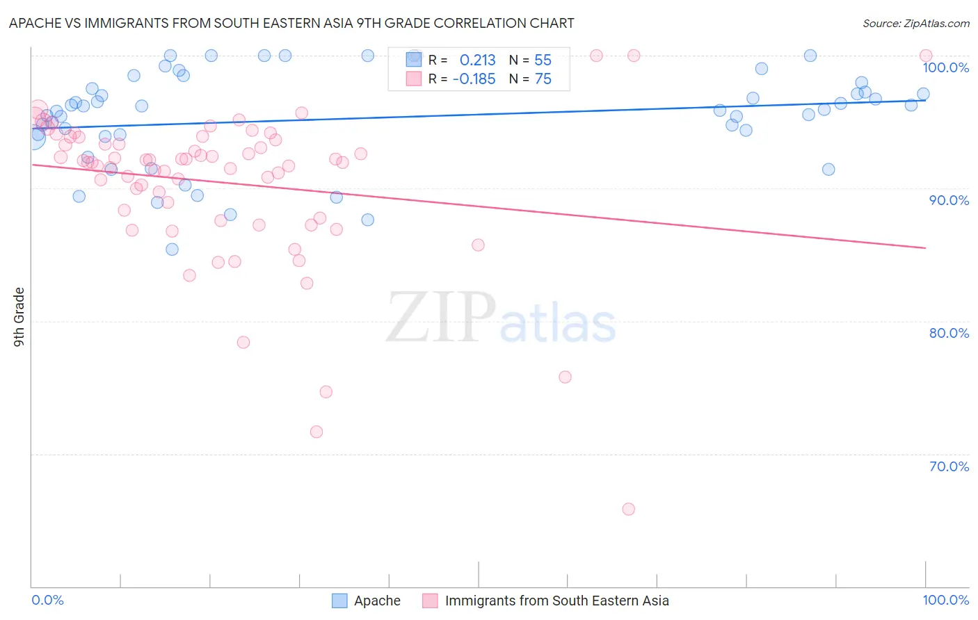Apache vs Immigrants from South Eastern Asia 9th Grade