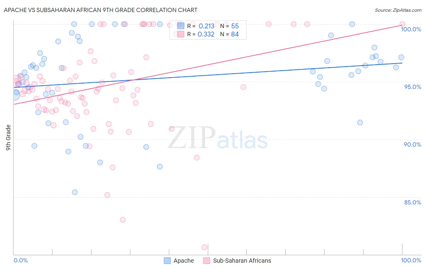 Apache vs Subsaharan African 9th Grade