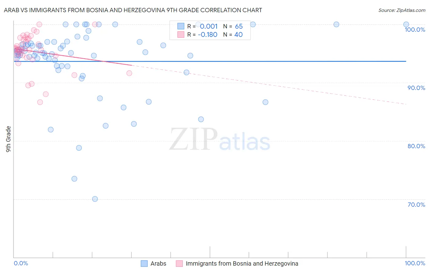 Arab vs Immigrants from Bosnia and Herzegovina 9th Grade