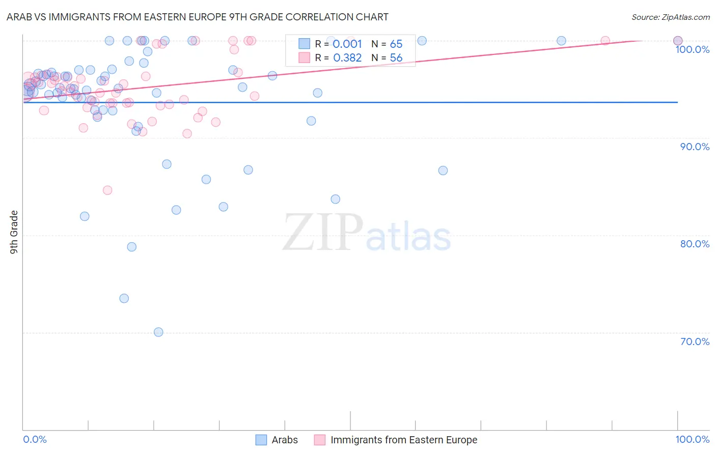 Arab vs Immigrants from Eastern Europe 9th Grade