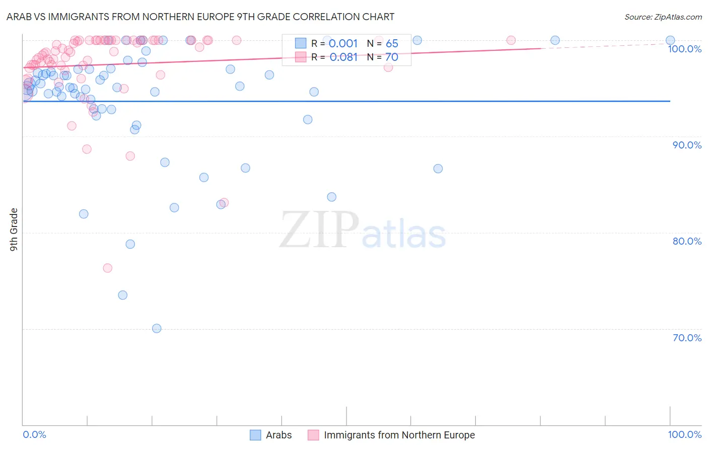 Arab vs Immigrants from Northern Europe 9th Grade