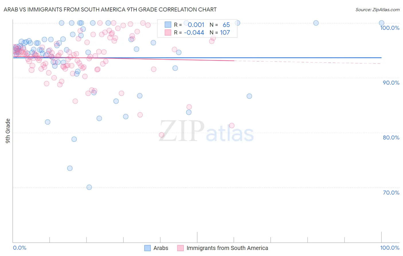 Arab vs Immigrants from South America 9th Grade