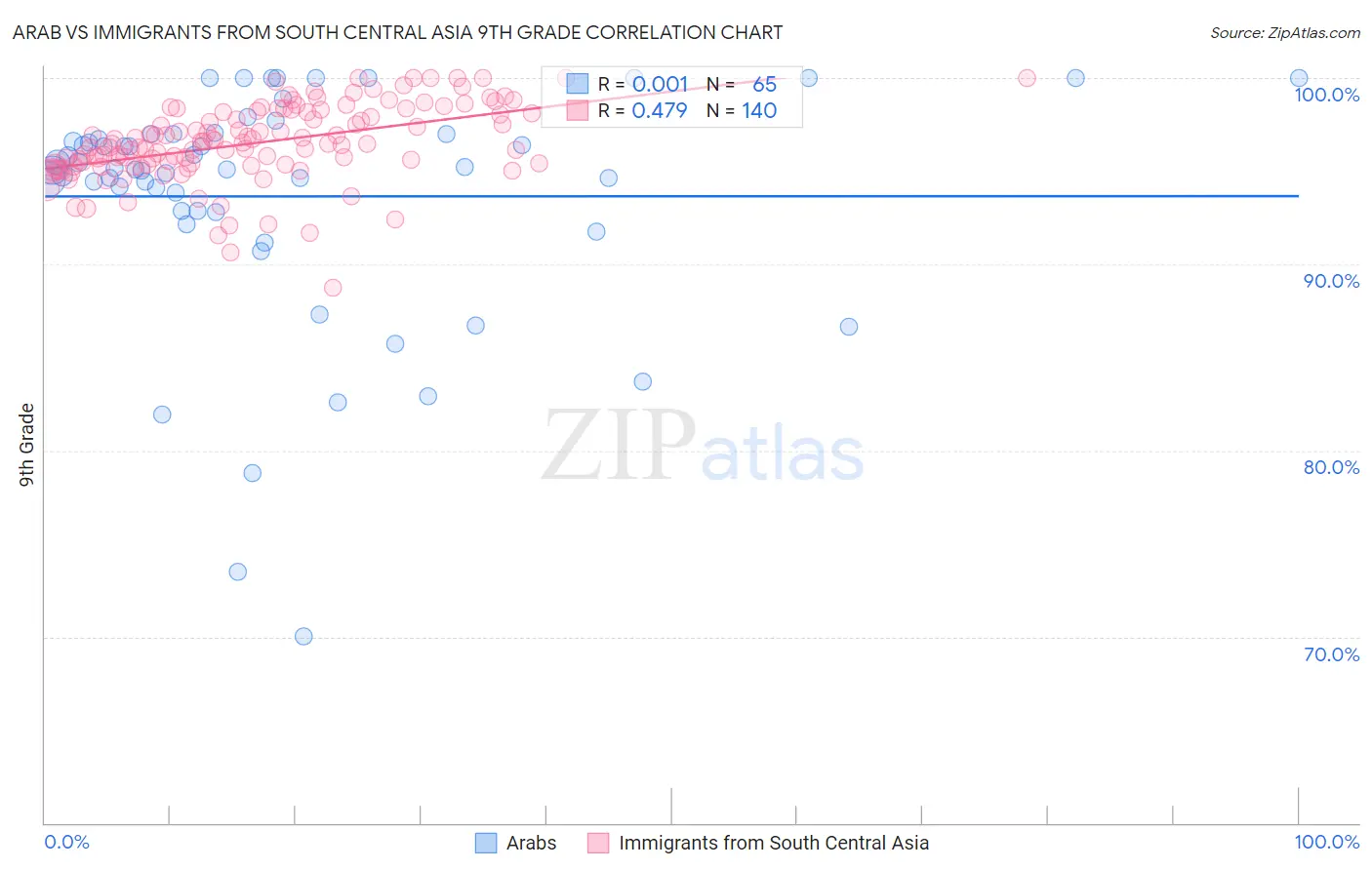 Arab vs Immigrants from South Central Asia 9th Grade