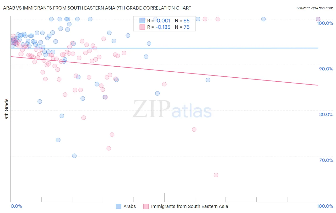 Arab vs Immigrants from South Eastern Asia 9th Grade