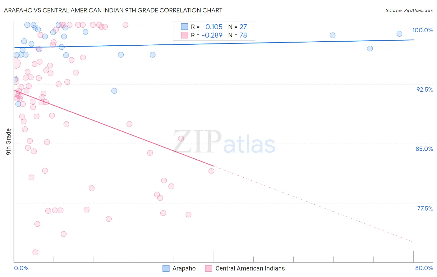 Arapaho vs Central American Indian 9th Grade