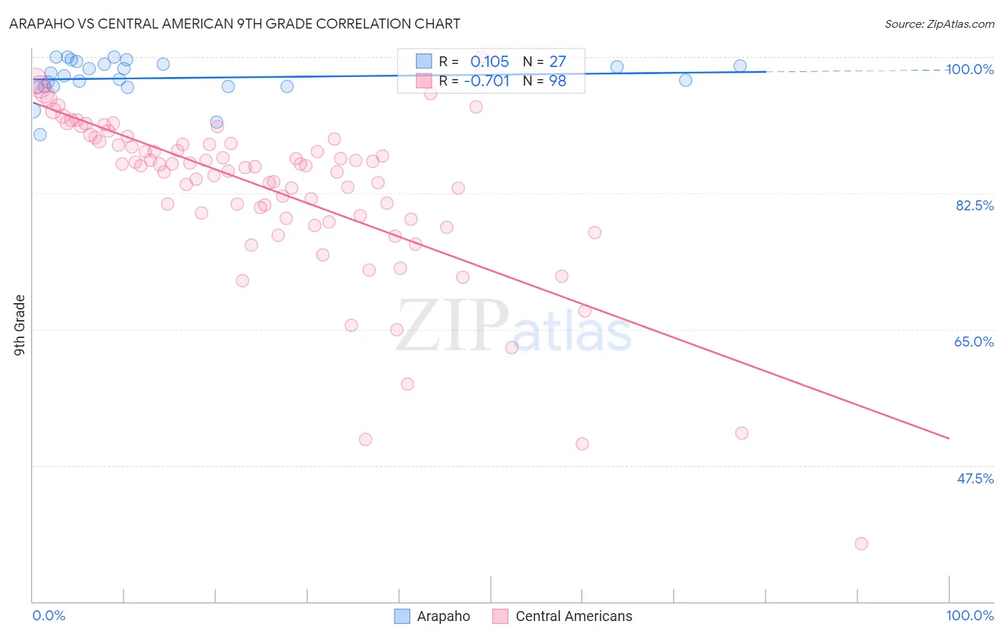 Arapaho vs Central American 9th Grade