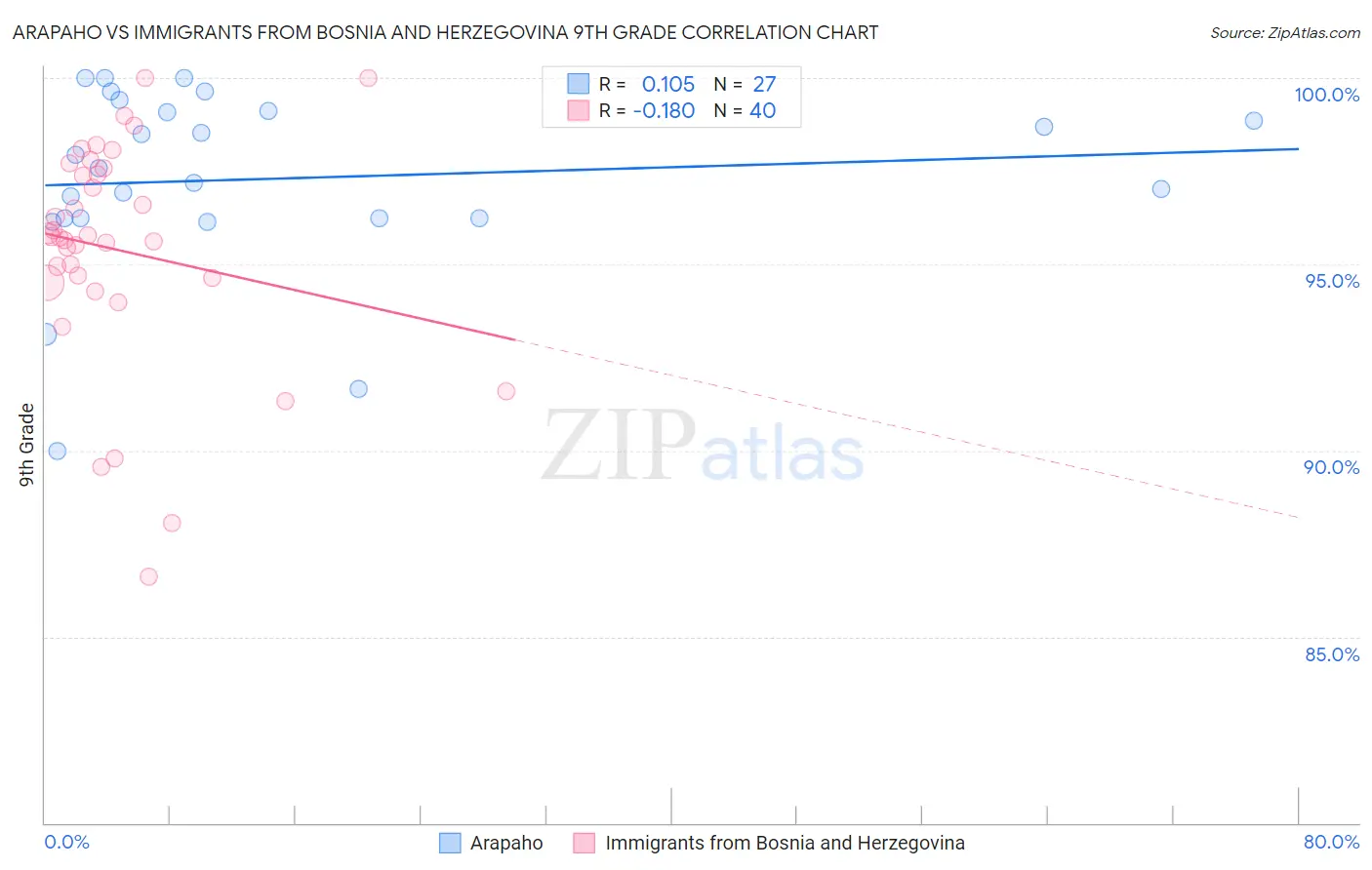 Arapaho vs Immigrants from Bosnia and Herzegovina 9th Grade