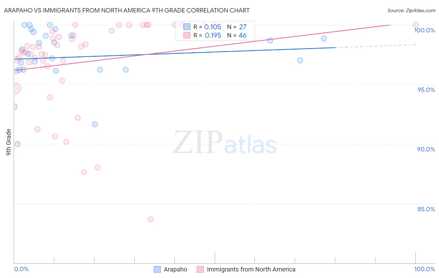 Arapaho vs Immigrants from North America 9th Grade