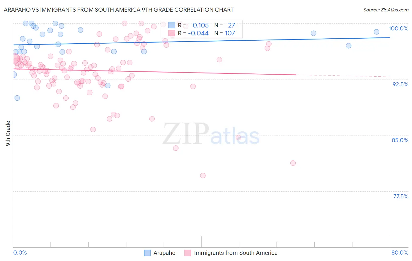Arapaho vs Immigrants from South America 9th Grade