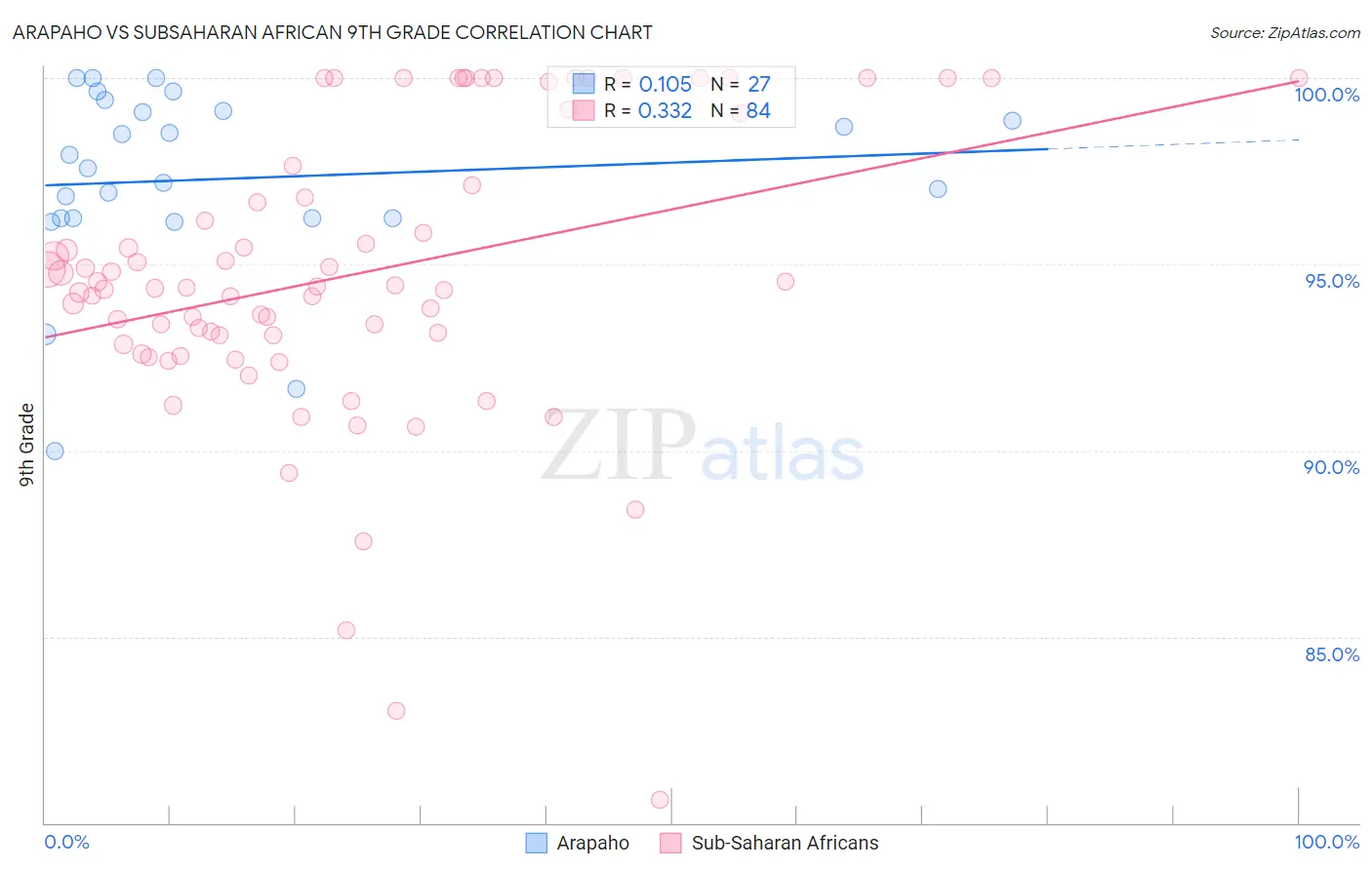Arapaho vs Subsaharan African 9th Grade