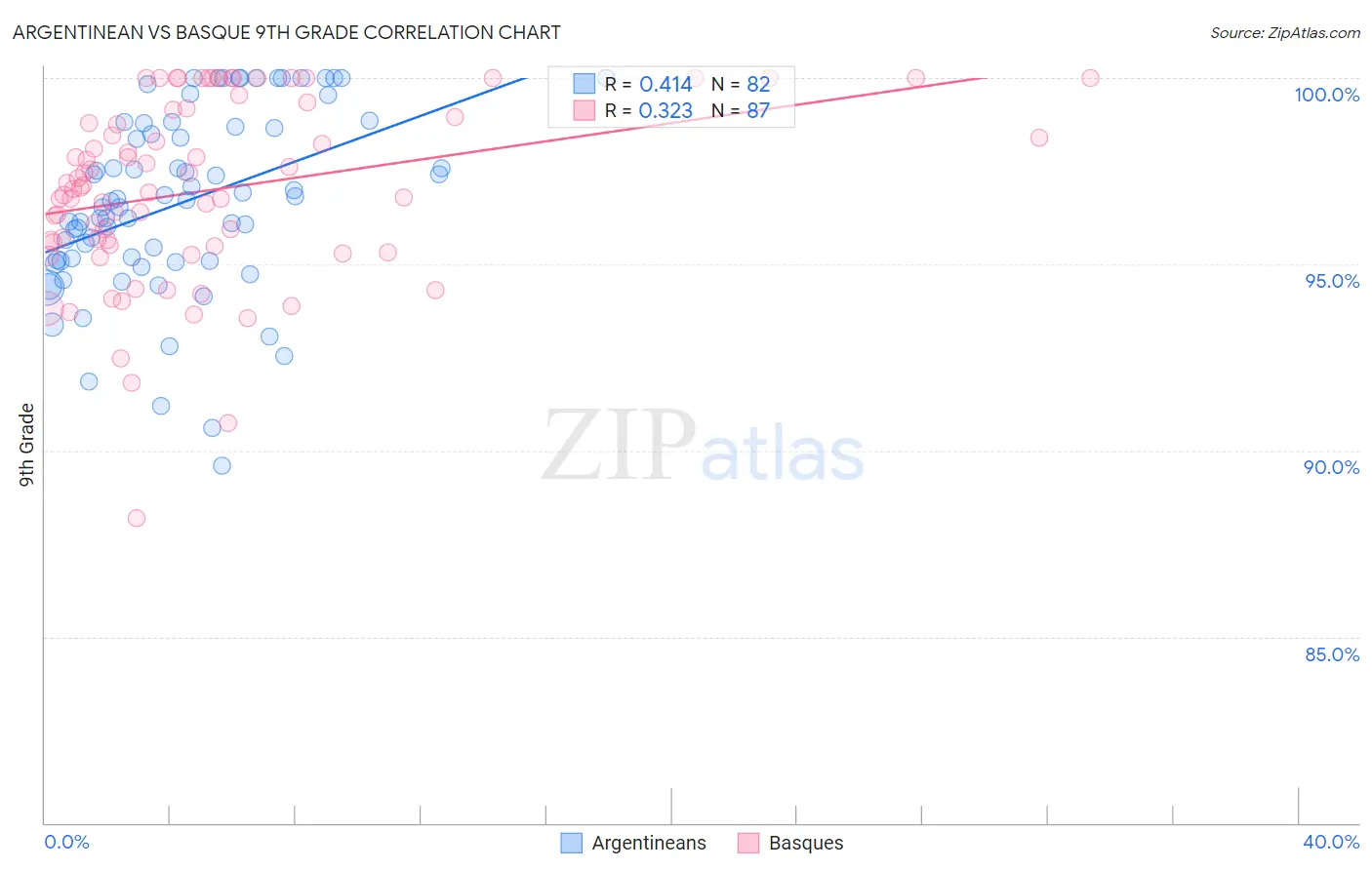 Argentinean vs Basque 9th Grade