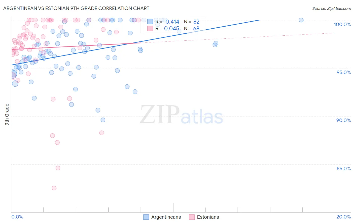Argentinean vs Estonian 9th Grade