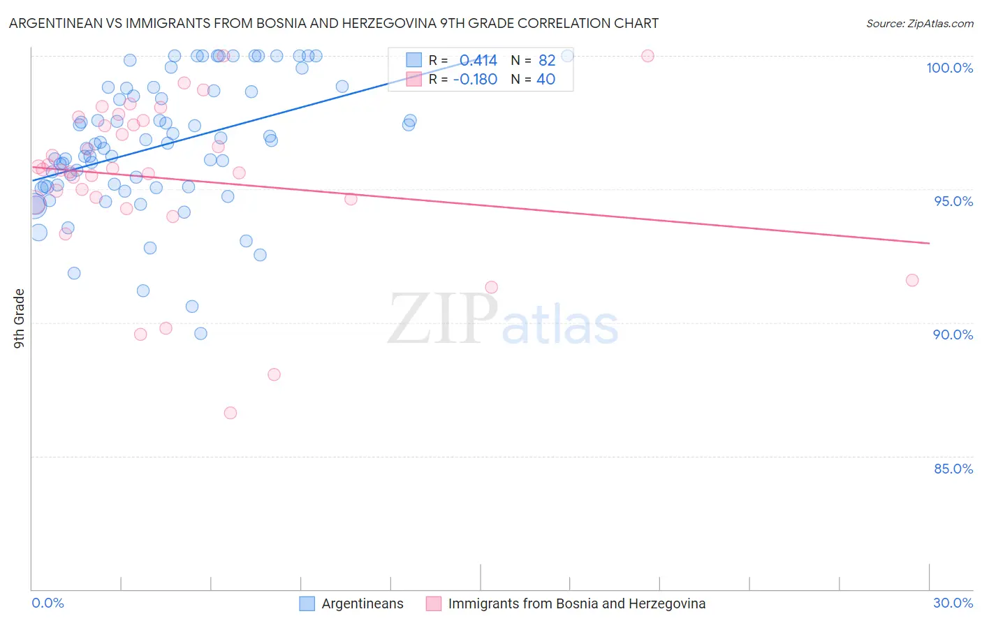 Argentinean vs Immigrants from Bosnia and Herzegovina 9th Grade