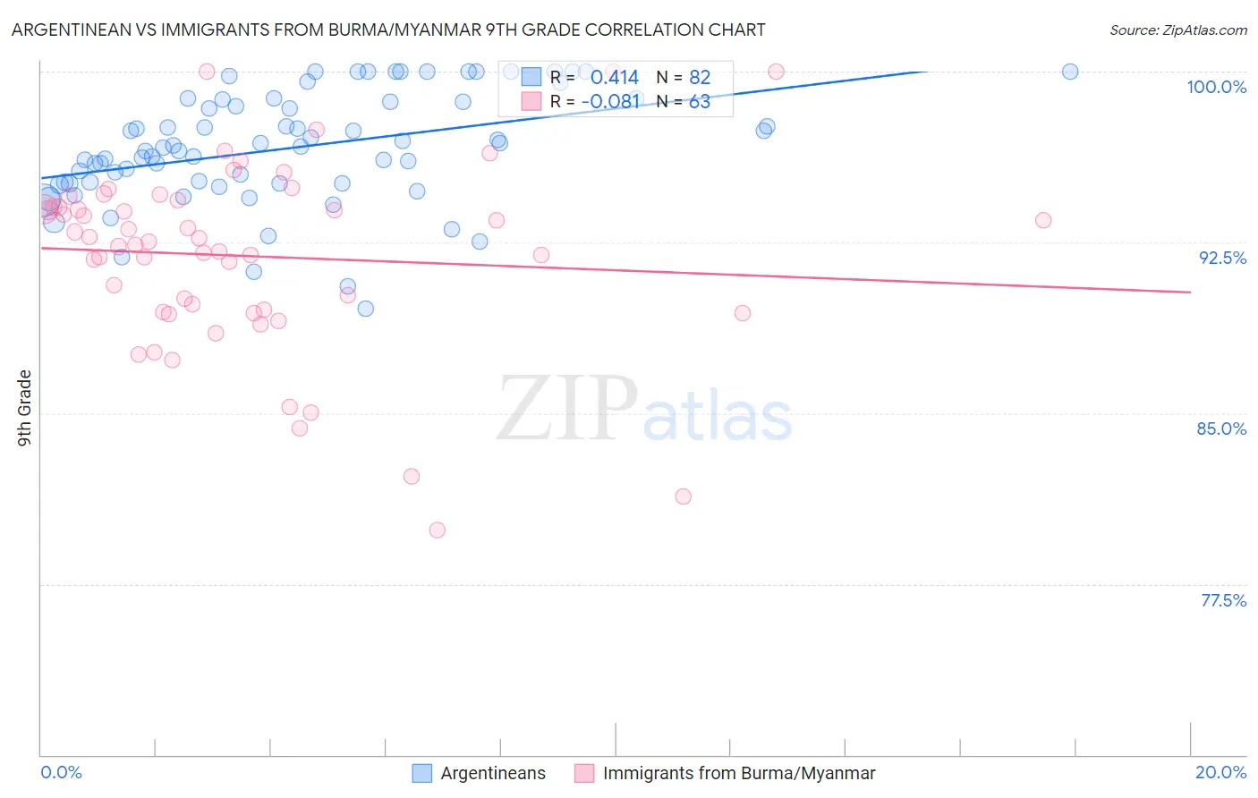 Argentinean vs Immigrants from Burma/Myanmar 9th Grade