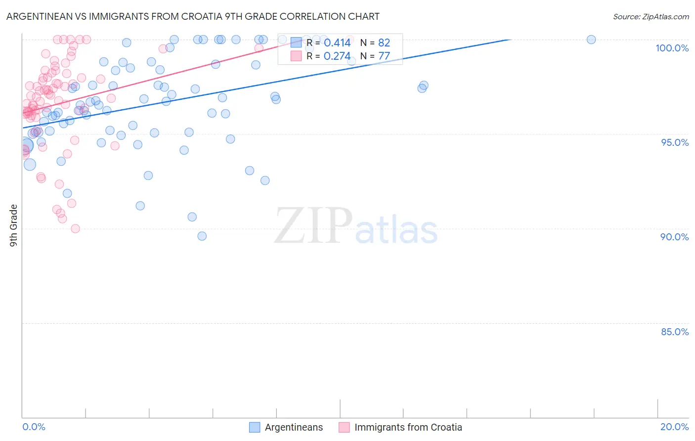 Argentinean vs Immigrants from Croatia 9th Grade