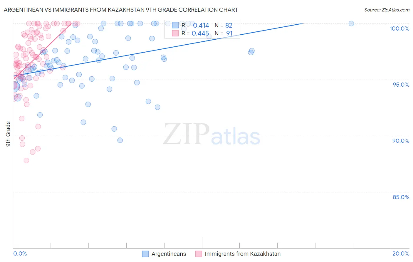 Argentinean vs Immigrants from Kazakhstan 9th Grade