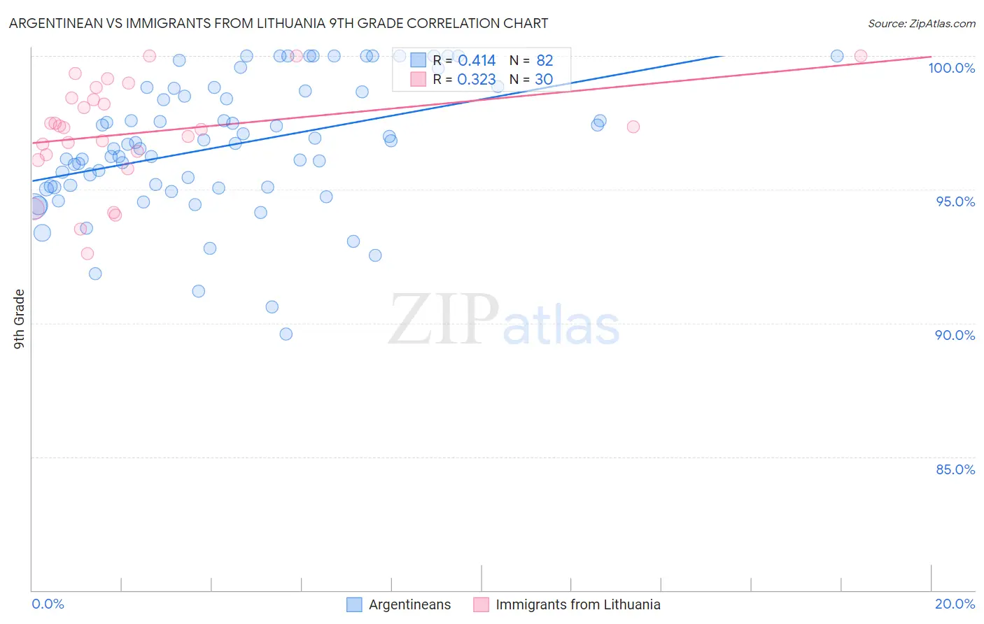 Argentinean vs Immigrants from Lithuania 9th Grade